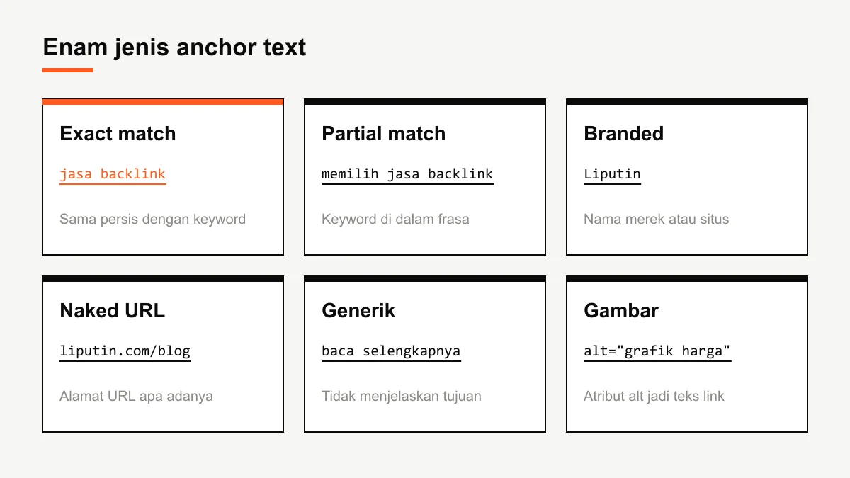 Diagram enam jenis anchor text: exact match, partial match, branded, naked URL, generik, dan gambar
