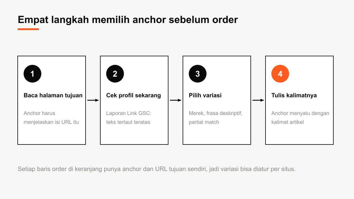 Diagram empat langkah memilih anchor text sebelum memesan backlink