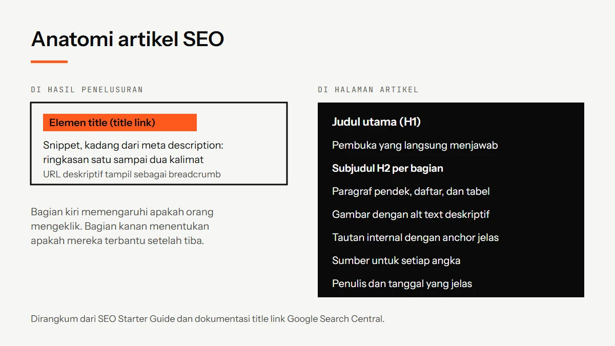 Diagram anatomi artikel SEO: elemen title, snippet, dan URL di hasil penelusuran, serta H1, pembuka, H2, paragraf, gambar, tautan internal, sumber, dan penulis di halaman