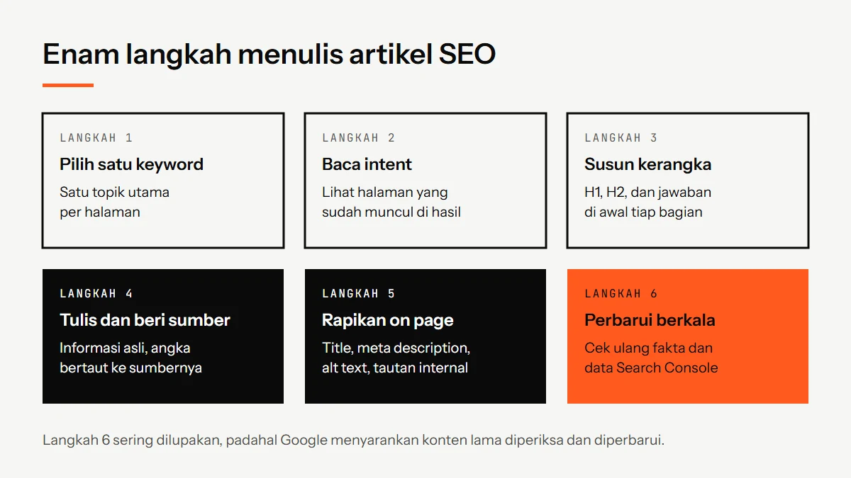 Diagram enam langkah menulis artikel SEO: pilih satu keyword, baca intent, susun kerangka, tulis dan beri sumber, rapikan on page, perbarui berkala