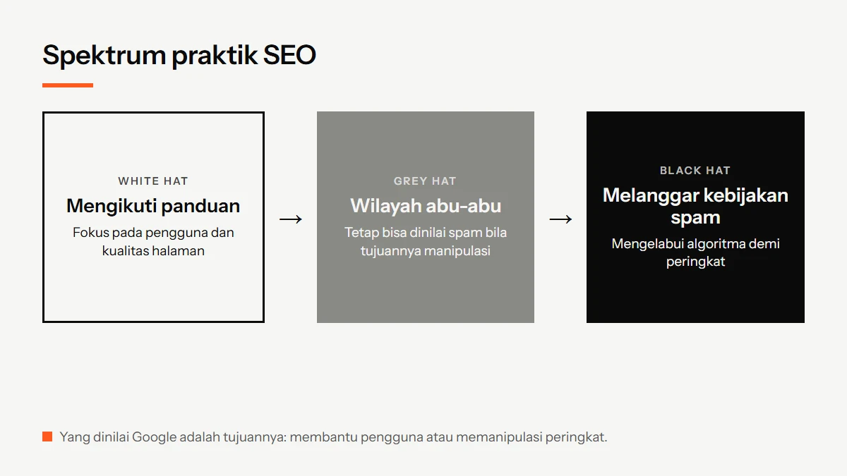 Diagram spektrum praktik SEO dari white hat yang mengikuti panduan, grey hat yang berisiko, sampai black hat yang melanggar kebijakan spam Google