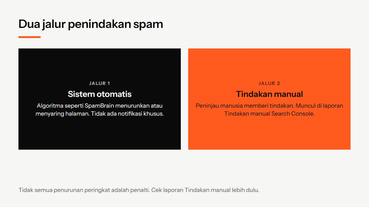Diagram dua jalur penurunan peringkat akibat black hat SEO: sistem otomatis seperti SpamBrain dan tindakan manual oleh peninjau Google