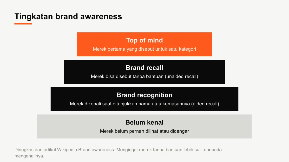 Diagram tingkatan brand awareness dari belum kenal, brand recognition, brand recall, sampai top of mind