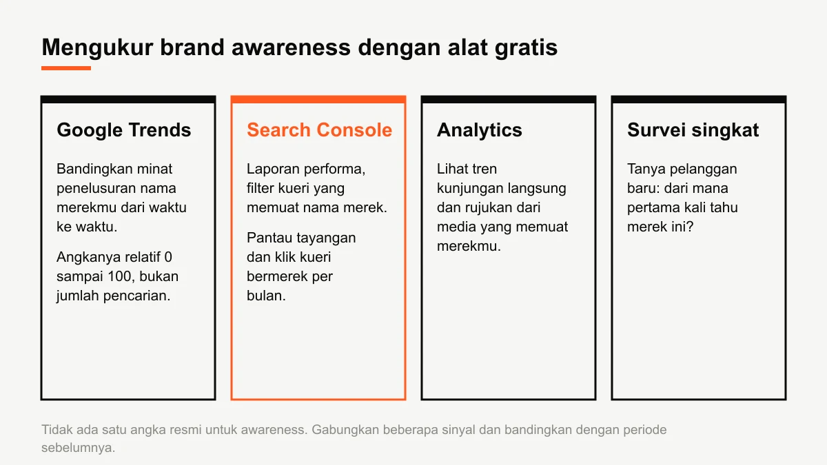 Diagram empat cara mengukur brand awareness dengan alat gratis: Google Trends, Search Console, analitik situs, dan survei singkat