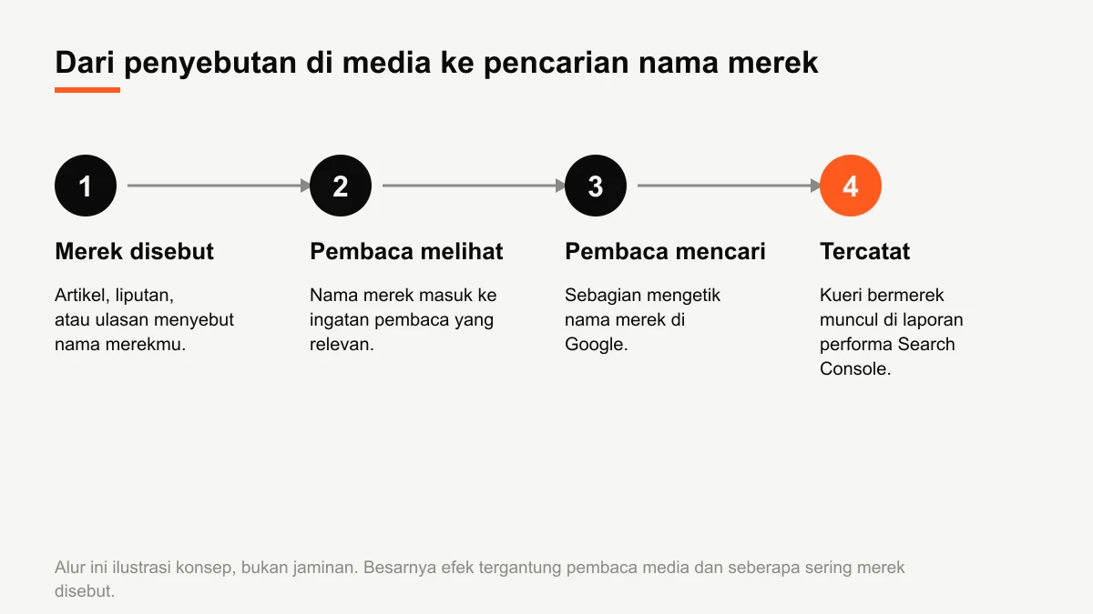 Diagram alur dari merek disebut di media, pembaca melihat, pembaca mencari nama merek, sampai tercatat sebagai kueri bermerek di Search Console