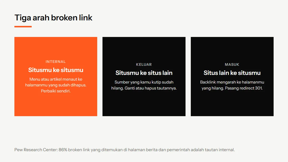 Diagram jenis broken link: tautan internal ke halaman sendiri yang hilang, tautan keluar ke situs lain yang hilang, dan backlink dari situs lain ke halaman kamu yang hilang