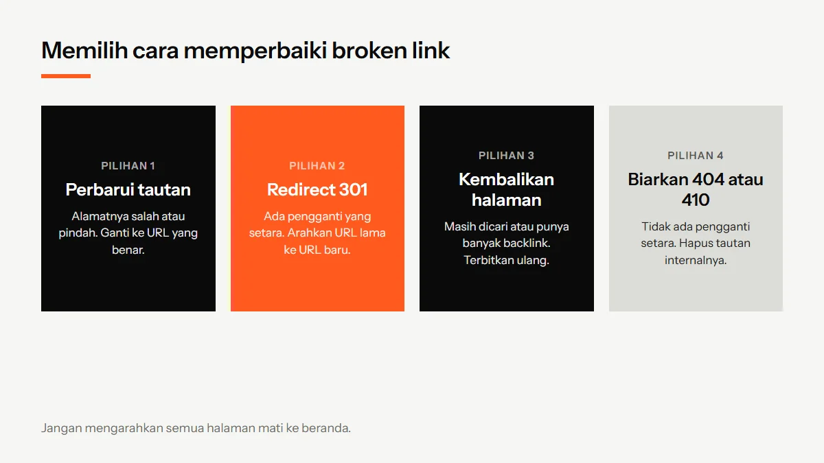 Diagram alur memutuskan perbaikan broken link: perbarui tautan, pasang redirect 301 ke halaman pengganti, kembalikan halaman, atau hapus tautan