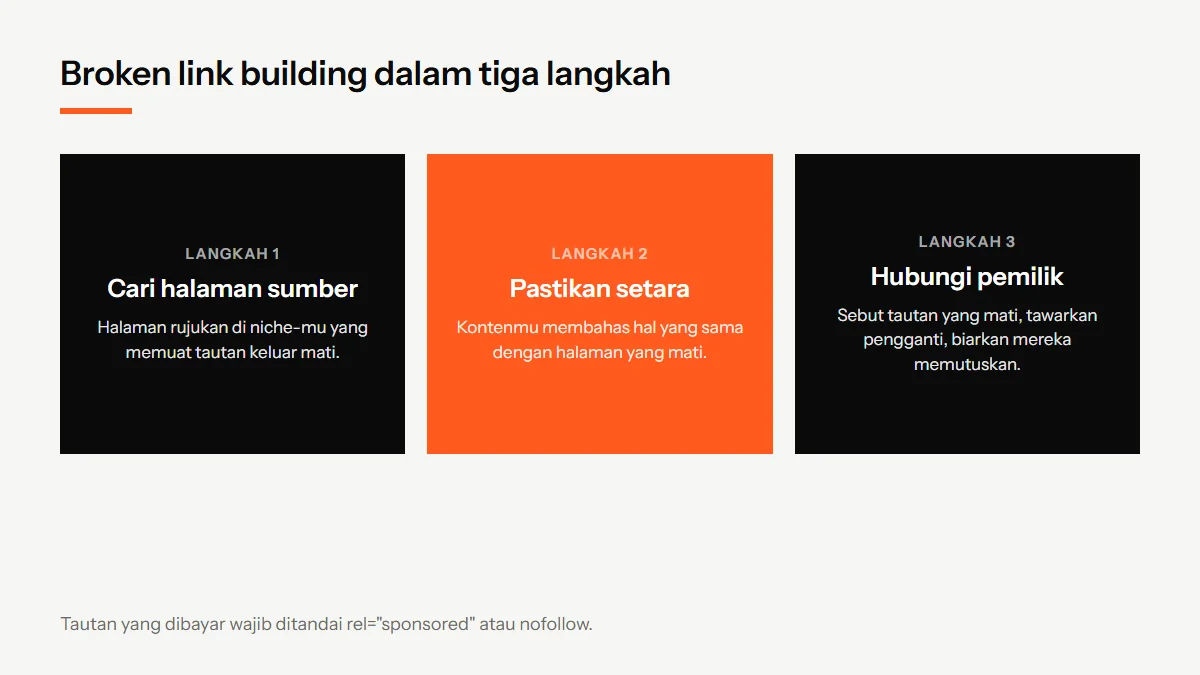 Diagram langkah broken link building: cari halaman sumber yang tautannya mati, siapkan konten pengganti yang setara, lalu hubungi pemilik situs