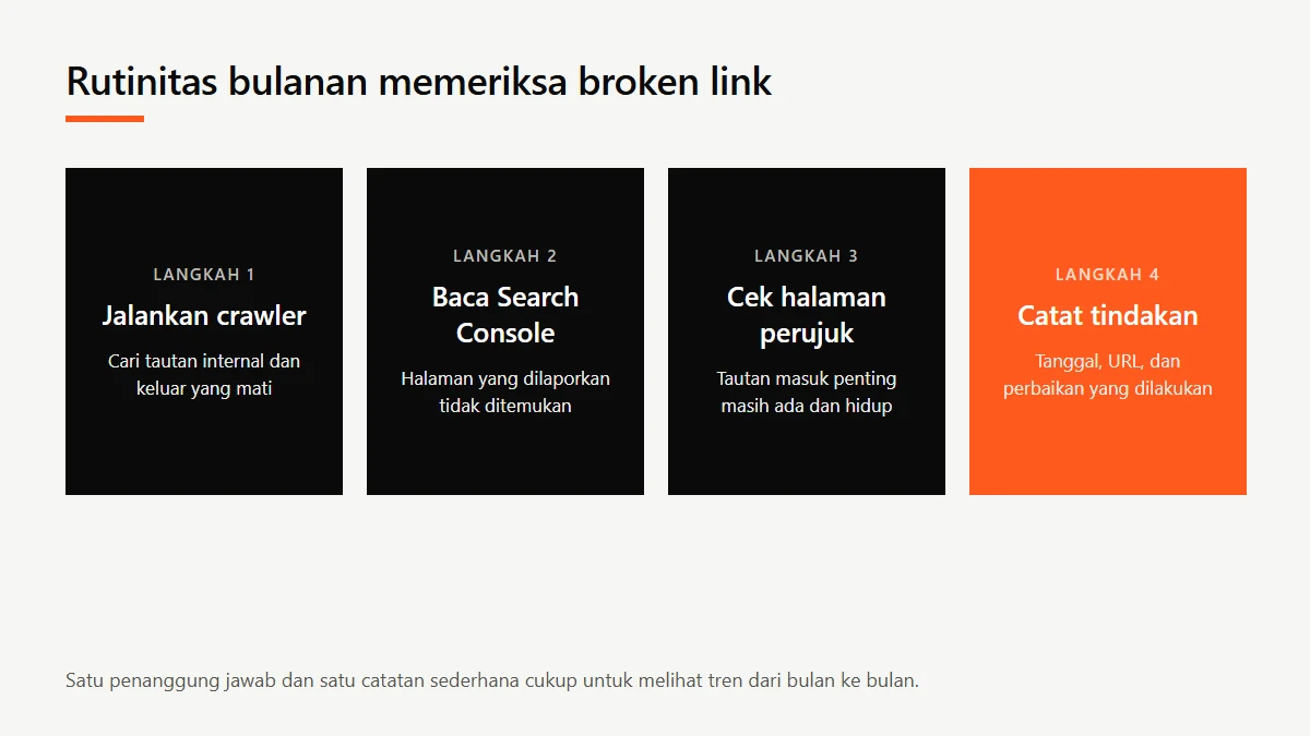 Diagram empat langkah rutinitas bulanan memeriksa broken link: jalankan crawler, baca Search Console, cek halaman perujuk, lalu catat tindakan