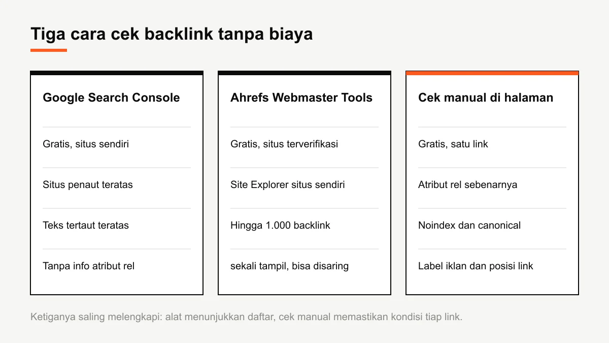 Diagram perbandingan tiga cara cek backlink gratis: Google Search Console, Ahrefs Webmaster Tools, dan cek manual di halaman