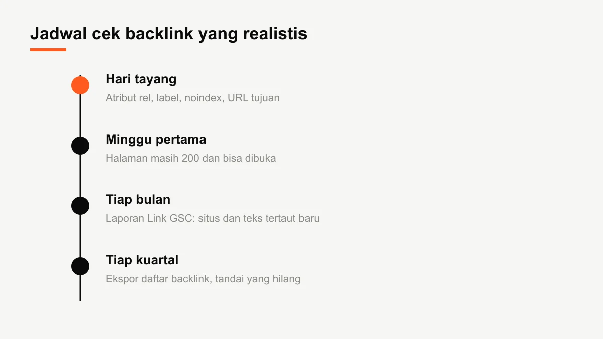 Diagram garis waktu jadwal cek backlink dari hari tayang, minggu pertama, tiap bulan, sampai tiap kuartal