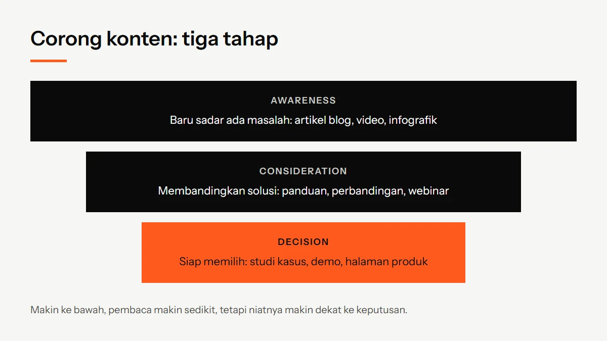 Diagram corong konten tiga tahap: awareness dengan artikel blog dan video, consideration dengan panduan dan perbandingan, decision dengan studi kasus dan halaman produk