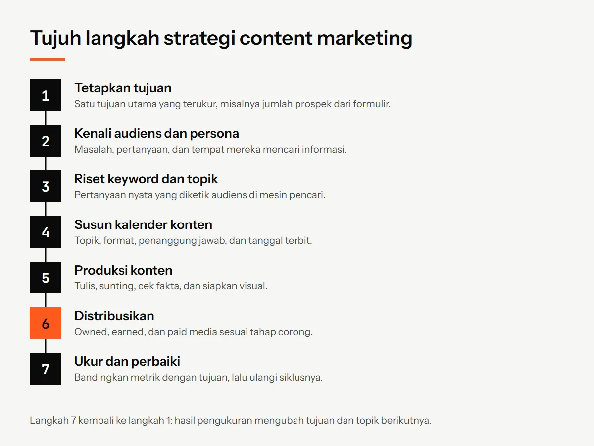Diagram tujuh langkah strategi content marketing dari menetapkan tujuan sampai mengukur dan memperbaiki, dengan langkah distribusi ditandai oranye