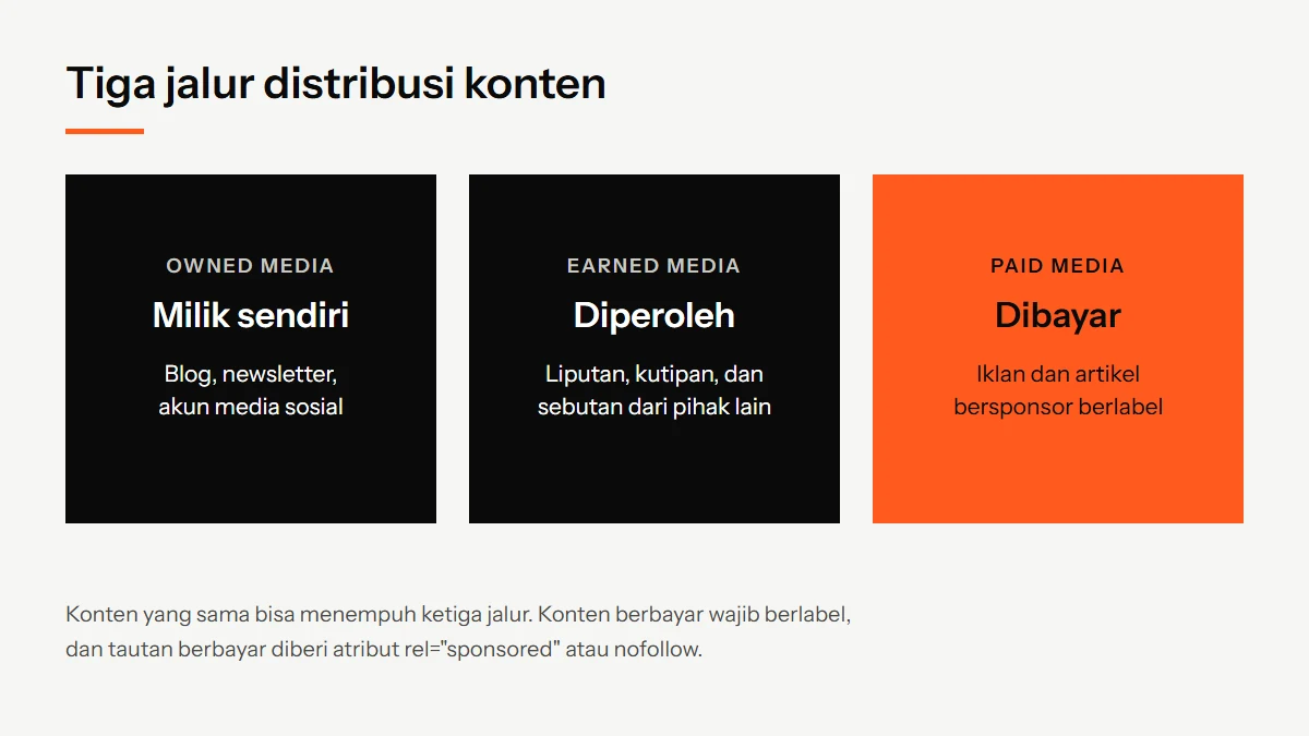 Diagram tiga jalur distribusi konten: owned media milik sendiri, earned media yang diperoleh, dan paid media yang dibayar