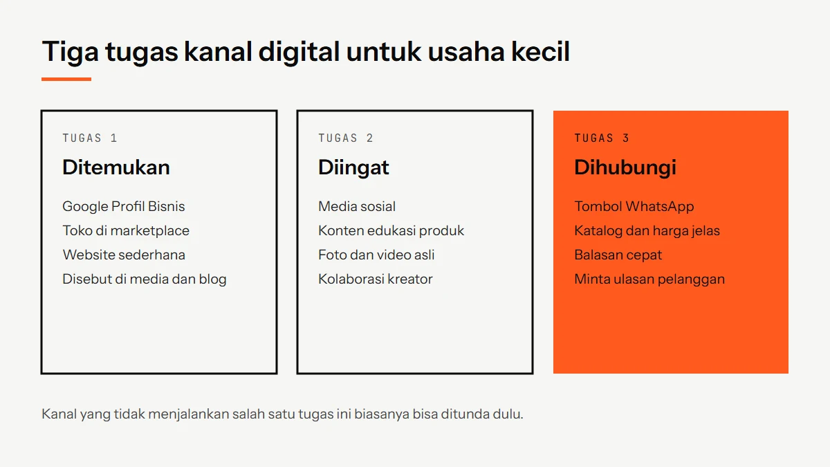 Diagram tiga tugas kanal digital UMKM: ditemukan lewat Google Profil Bisnis dan marketplace, diingat lewat media sosial dan konten, dihubungi lewat WhatsApp dan ulasan
