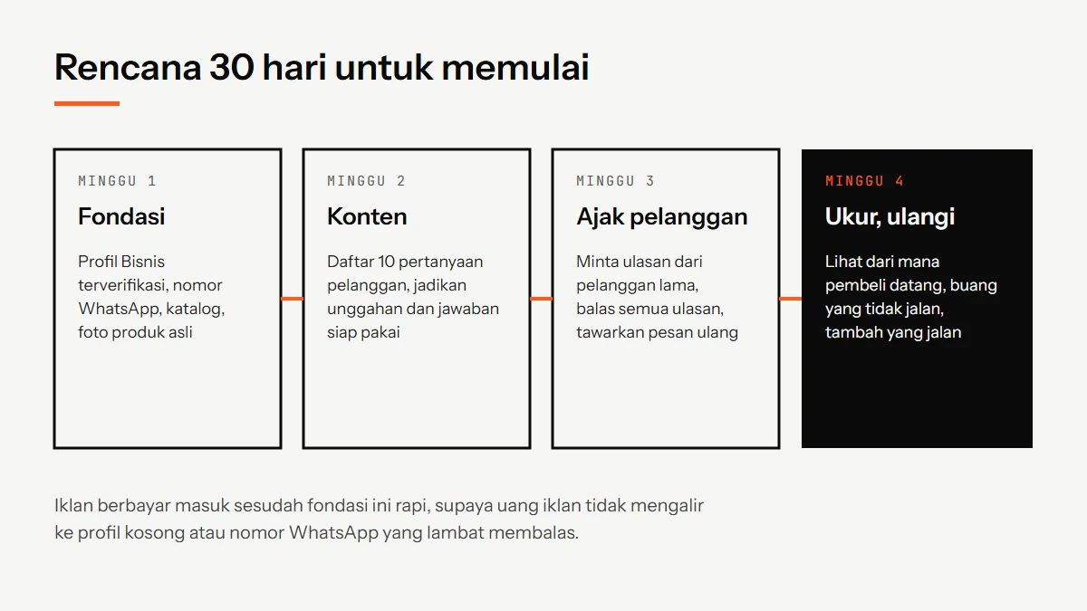 Diagram rencana 30 hari digital marketing UMKM: minggu fondasi, minggu konten, minggu mengajak pelanggan, dan minggu mengukur lalu mengulang