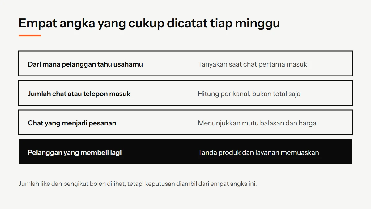 Daftar empat angka mingguan untuk UMKM: dari mana pelanggan tahu, jumlah chat masuk, chat yang menjadi pesanan, dan pelanggan yang membeli lagi