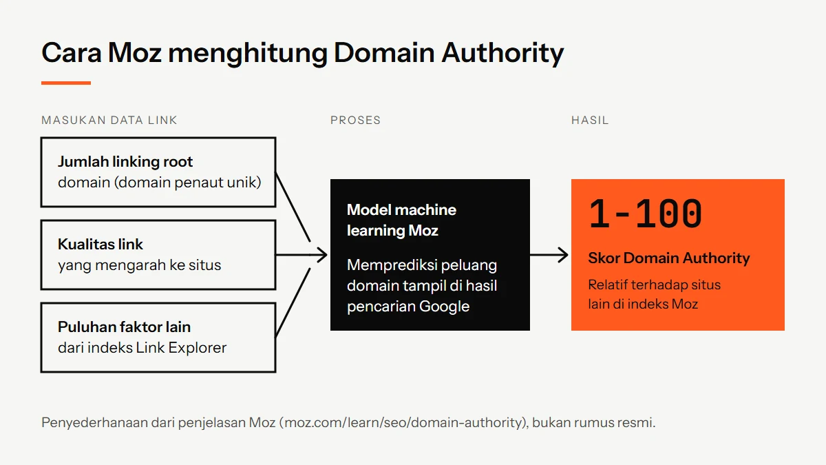 Diagram cara Moz menghitung Domain Authority: data linking root domain, kualitas link, dan faktor lain masuk ke model machine learning lalu menghasilkan skor 1 sampai 100