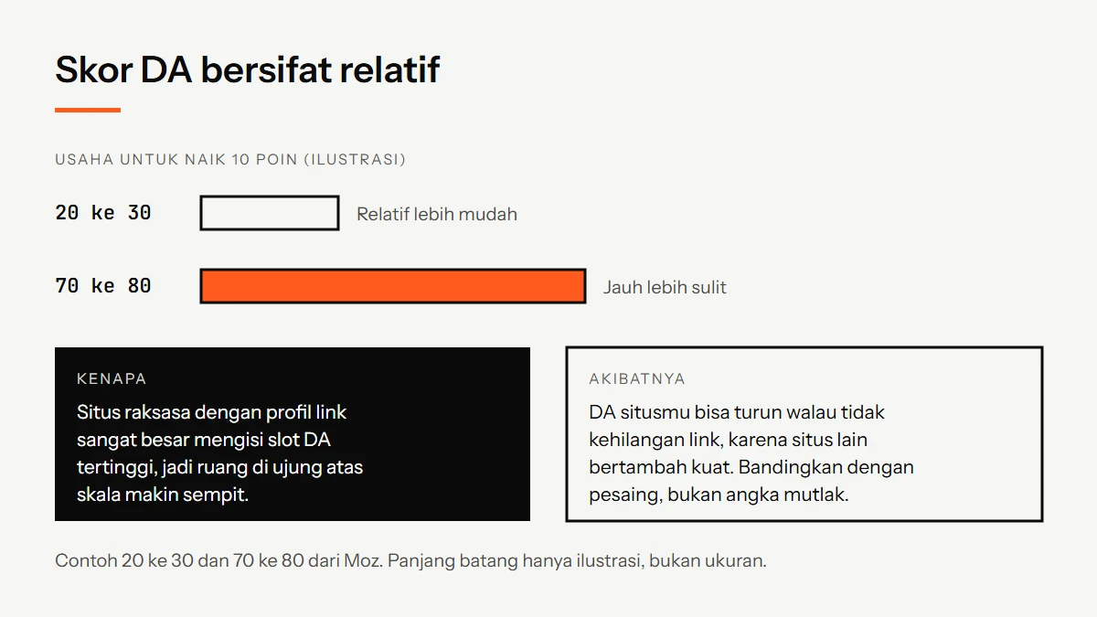 Diagram skor DA bersifat relatif: naik dari 20 ke 30 relatif lebih mudah daripada dari 70 ke 80 karena slot skor tertinggi diisi situs raksasa