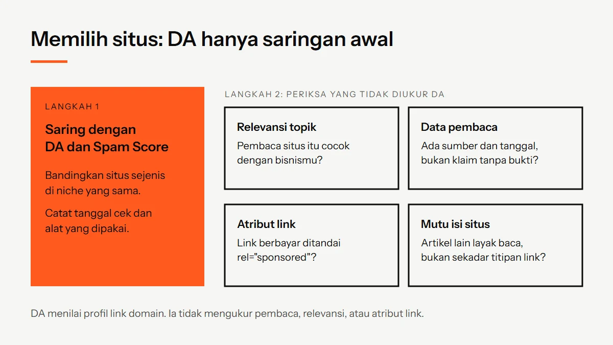 Diagram dua langkah memilih situs untuk artikel bersponsor: saring dengan DA dan Spam Score, lalu periksa relevansi, data pembaca, atribut link, dan mutu isi situs