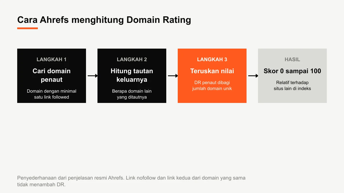 Diagram cara Ahrefs menghitung Domain Rating: domain yang menaut dengan link followed, jumlah domain lain yang ditautnya, lalu nilai yang diteruskan ke situs tujuan