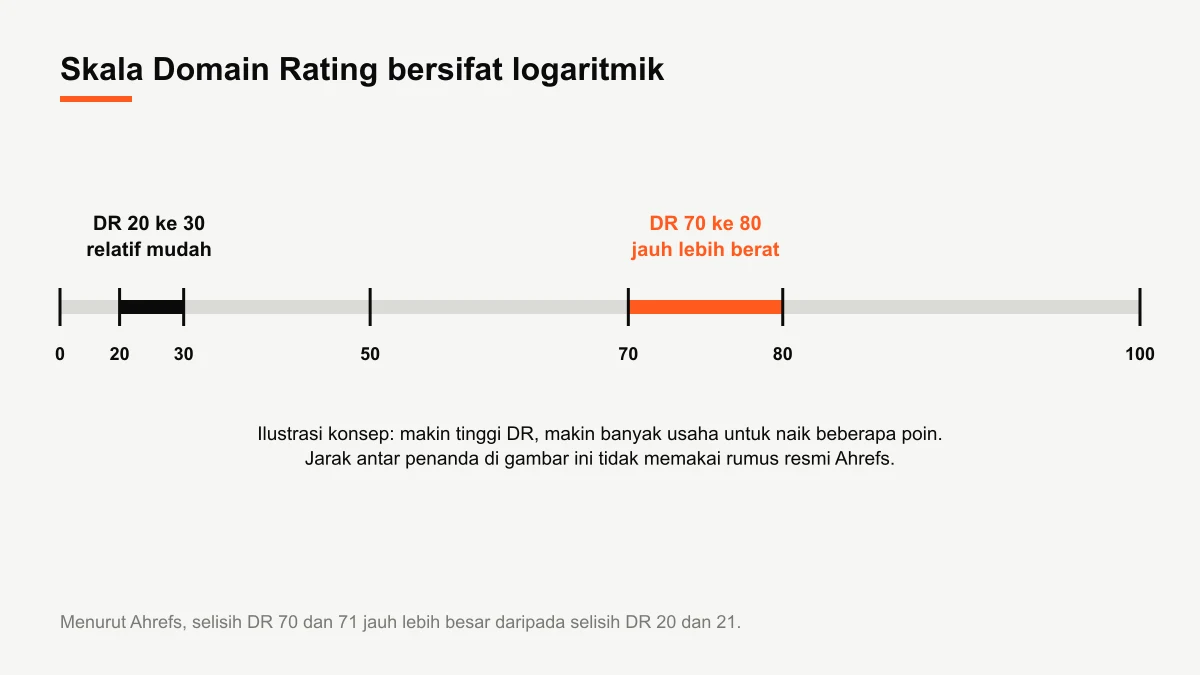 Diagram skala logaritmik Domain Rating: jarak dari DR 20 ke 30 jauh lebih pendek daripada dari DR 70 ke 80