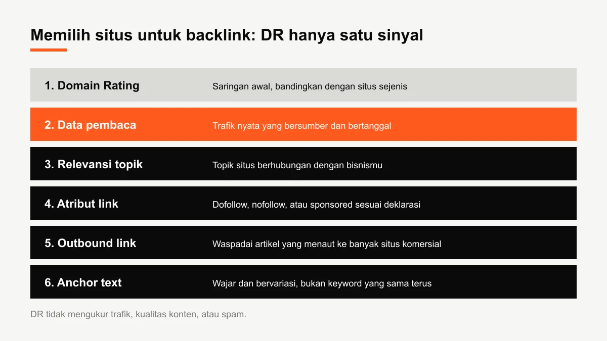 Diagram daftar periksa memilih situs untuk backlink: DR sebagai satu sinyal, ditambah data pembaca, relevansi topik, atribut link, dan pola outbound link