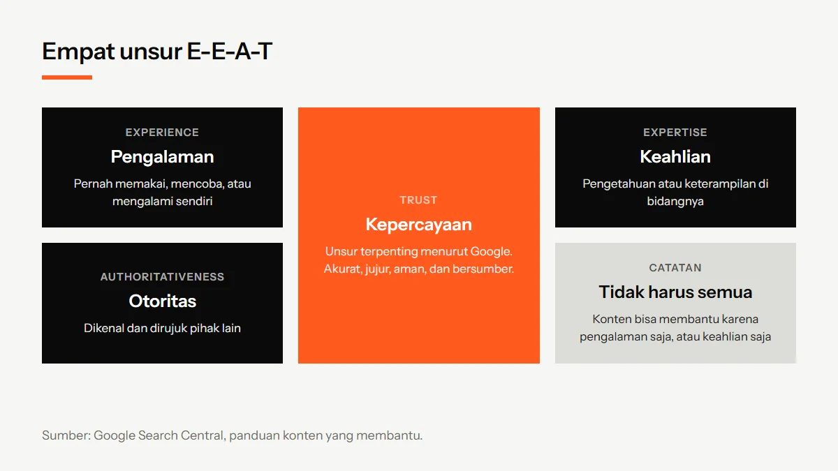 Diagram empat unsur E-E-A-T: experience, expertise, authoritativeness, dan trust di tengah sebagai unsur terpenting