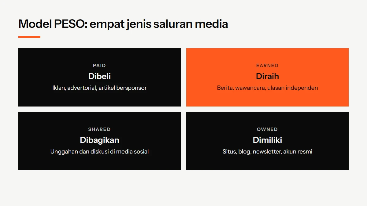 Diagram empat kuadran model PESO: paid media, earned media, shared media, dan owned media, dengan earned media diberi warna oranye