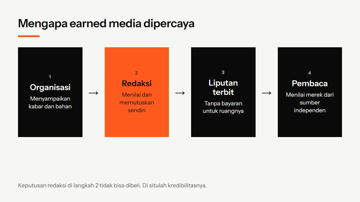 Diagram alur earned media: organisasi menyampaikan kabar, redaksi menilai dan memutuskan, liputan terbit, lalu pembaca menilai merek dari sumber independen
