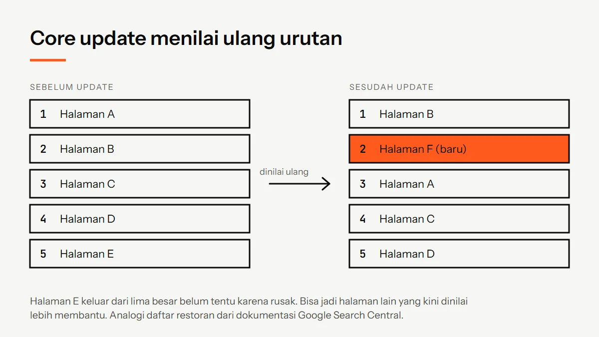 Diagram daftar lima hasil pencarian sebelum dan sesudah core update, urutannya bergeser dan satu halaman baru masuk daftar