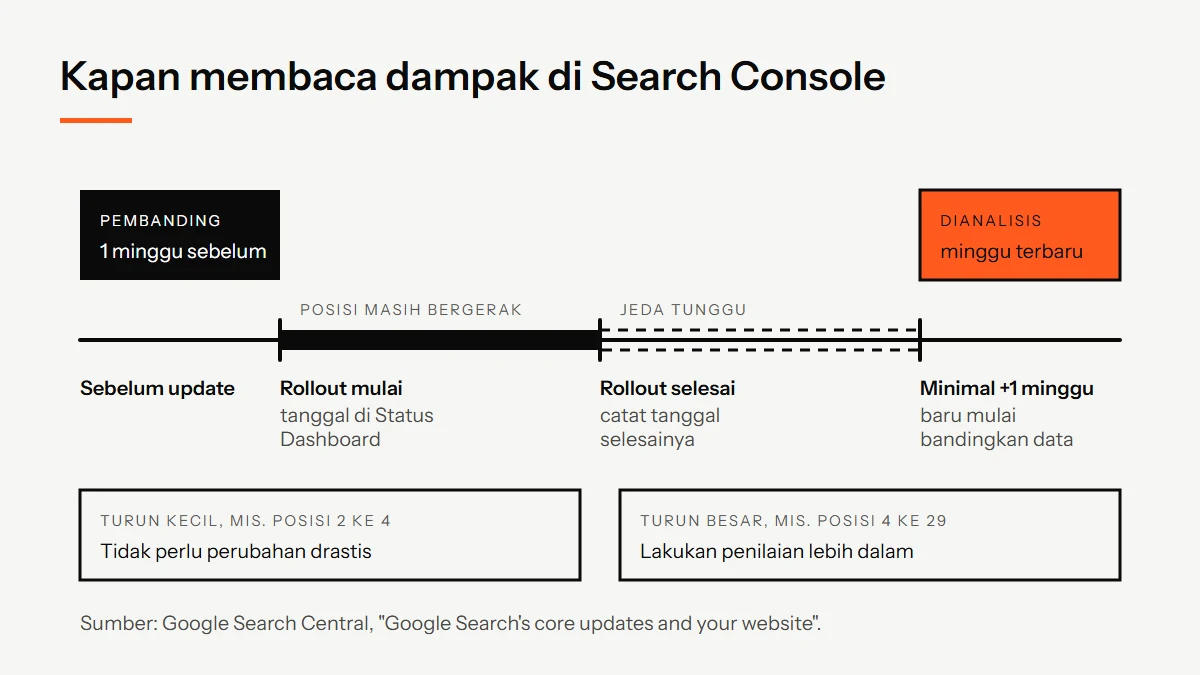 Diagram garis waktu analisis core update: mulai rollout, rollout selesai, tunggu satu minggu, lalu bandingkan minggu terbaru dengan minggu sebelum update
