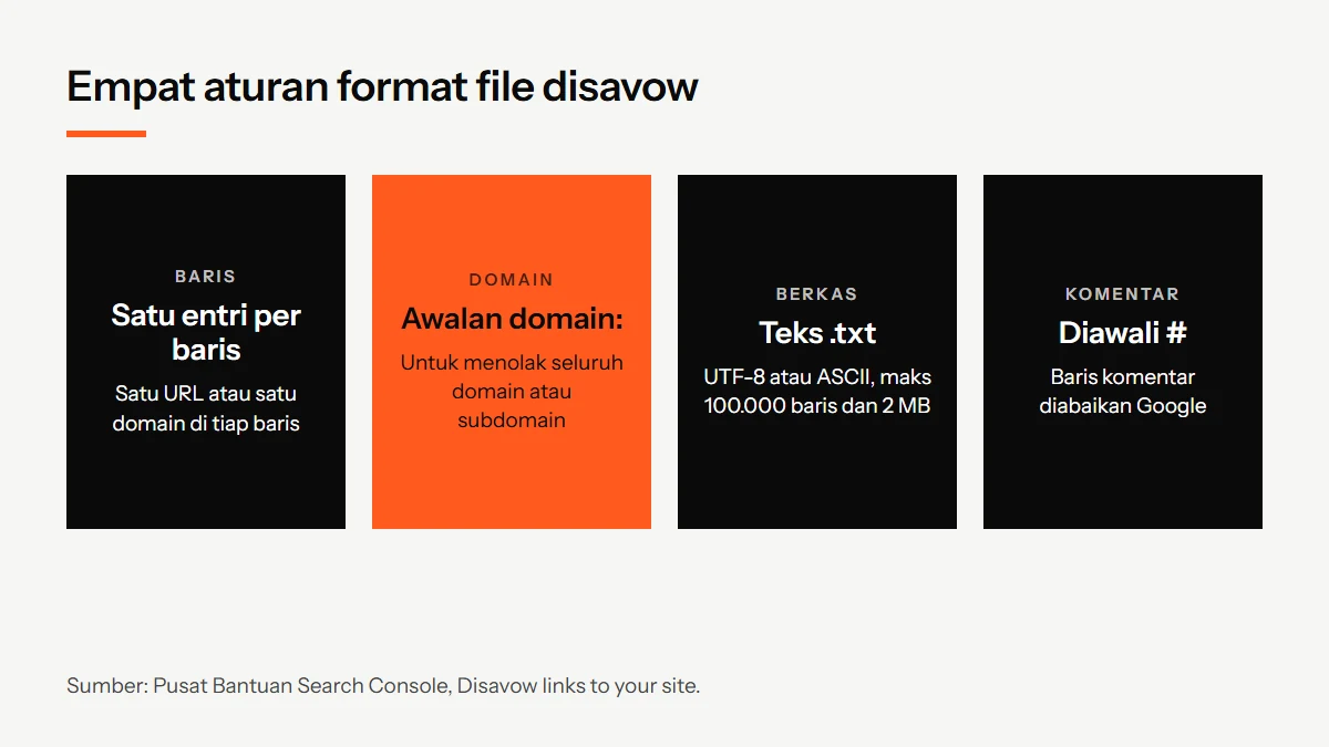 Diagram empat aturan format file disavow: satu URL atau domain per baris, awalan domain untuk seluruh domain, berkas teks UTF-8 berakhiran txt, dan komentar diawali tanda pagar
