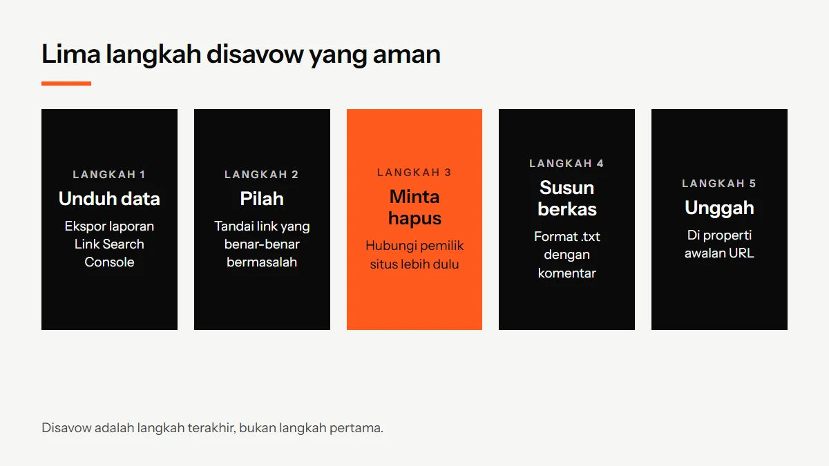 Diagram lima langkah disavow: unduh data link, pilah link yang bermasalah, minta penghapusan ke pemilik situs, susun file disavow, lalu unggah di properti awalan URL