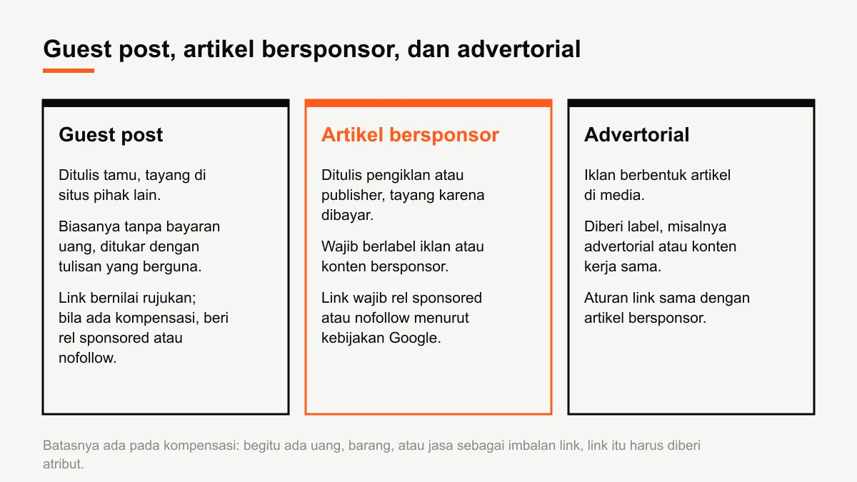Diagram perbandingan guest post, artikel bersponsor, dan advertorial dari sisi penulis, bayaran, label, dan atribut link