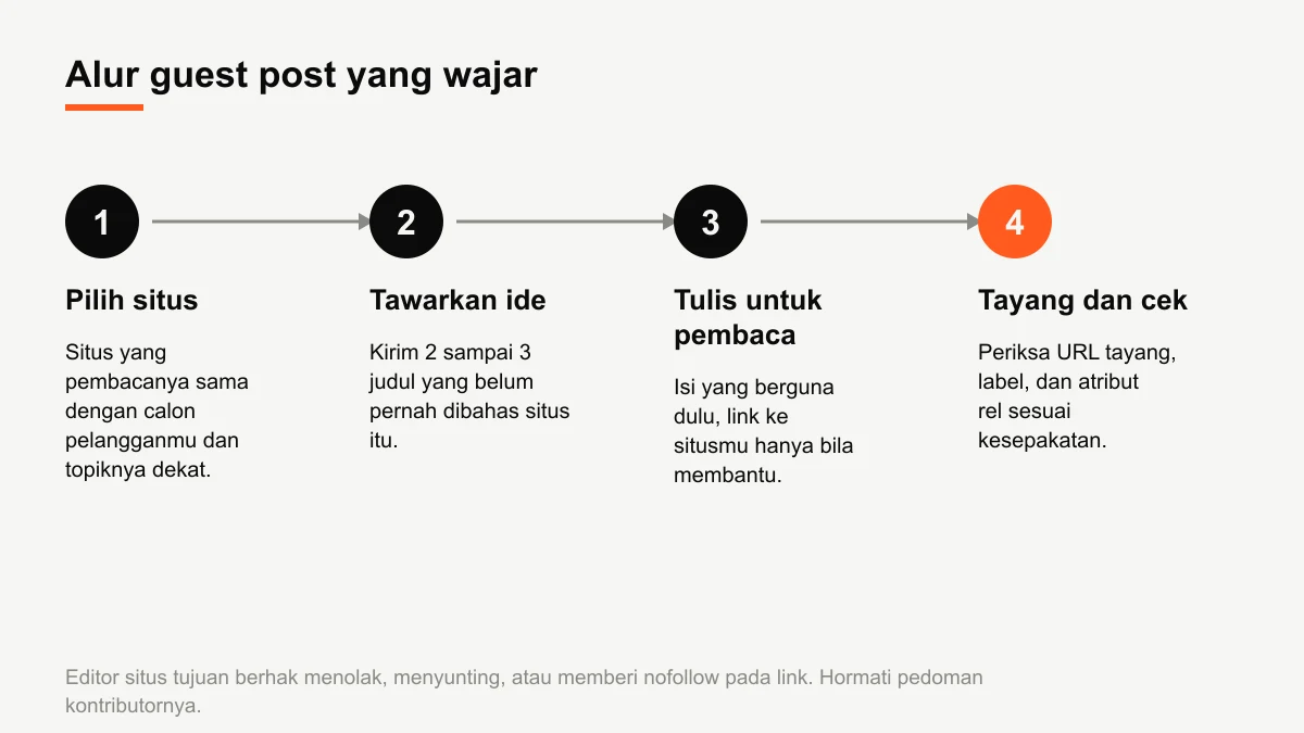 Diagram empat langkah alur guest post: pilih situs, tawarkan ide, tulis untuk pembaca, tayang dan cek