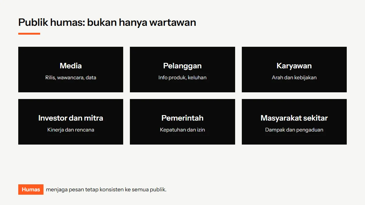 Diagram humas sebagai penghubung antara organisasi dan publiknya: media, pelanggan, karyawan, investor, pemerintah, dan masyarakat sekitar