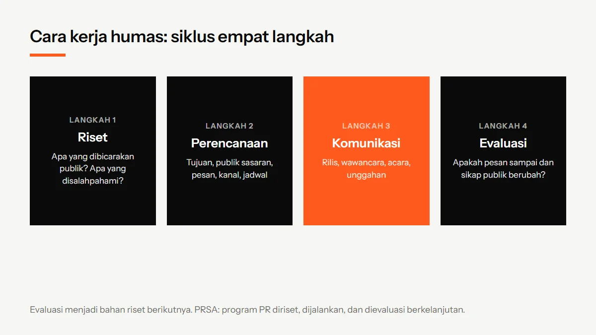 Diagram empat langkah kerja humas: riset, perencanaan, komunikasi, dan evaluasi yang kembali ke riset