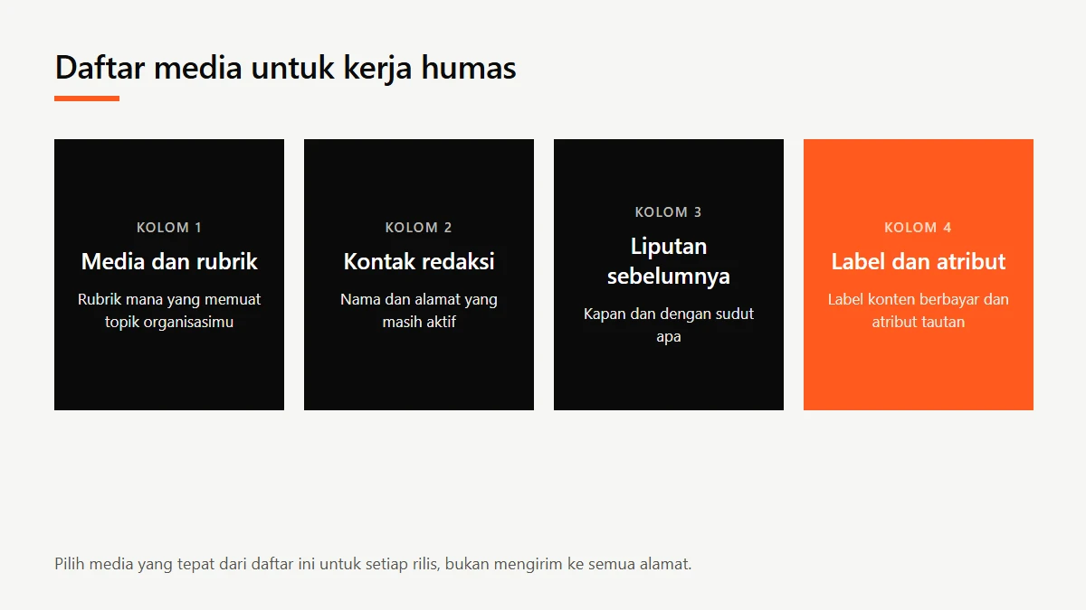 Diagram empat kolom daftar media untuk humas: media dan rubrik, kontak redaksi, liputan sebelumnya, serta label konten berbayar dan atribut tautan