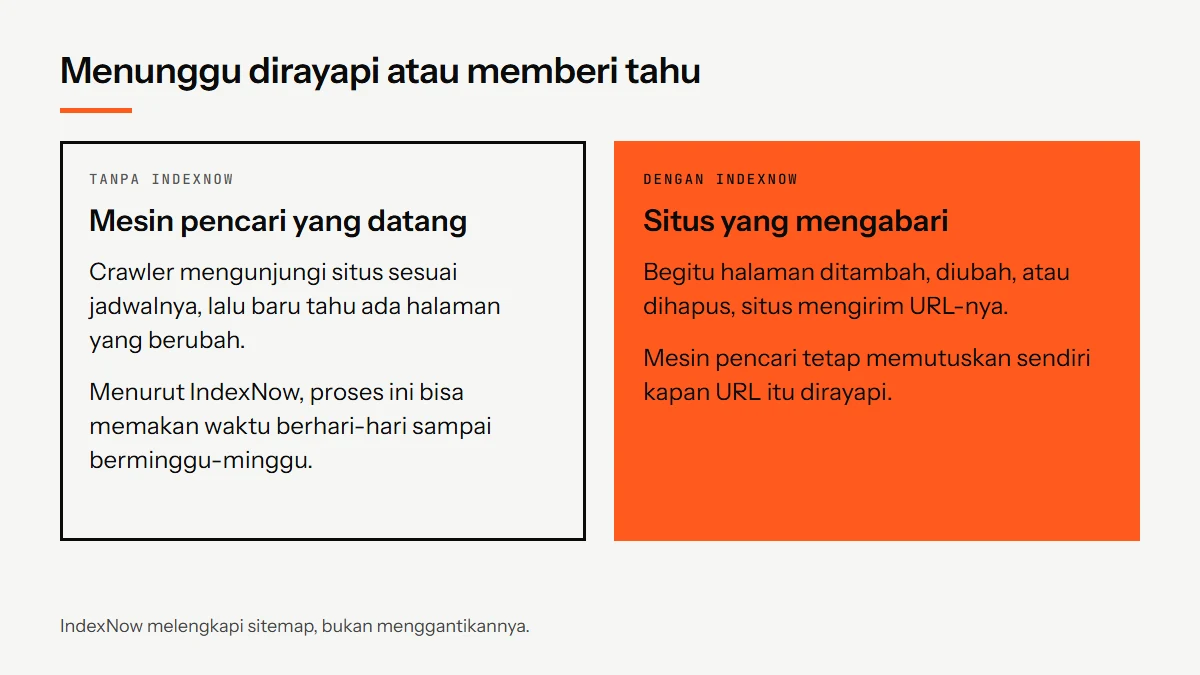 Perbandingan dua kartu: tanpa IndexNow crawler yang datang sesuai jadwalnya, dengan IndexNow situs yang mengabari saat URL berubah