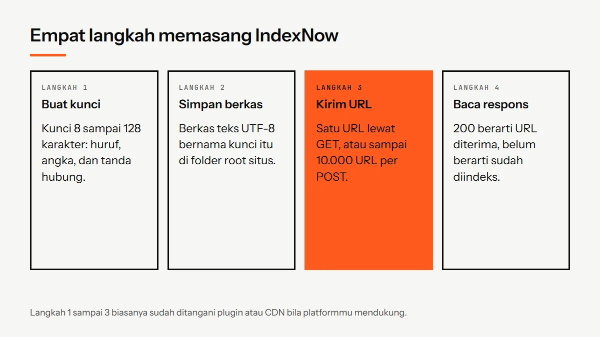 Empat langkah memasang IndexNow: buat kunci, simpan berkas kunci di root situs, kirim URL, lalu baca respons