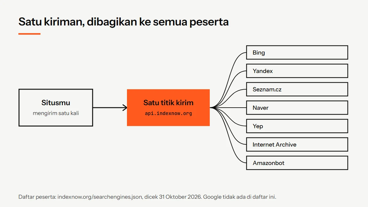 Diagram satu kiriman dari situs ke api.indexnow.org lalu dibagikan ke Bing, Yandex, Seznam.cz, Naver, Yep, Internet Archive, dan Amazonbot
