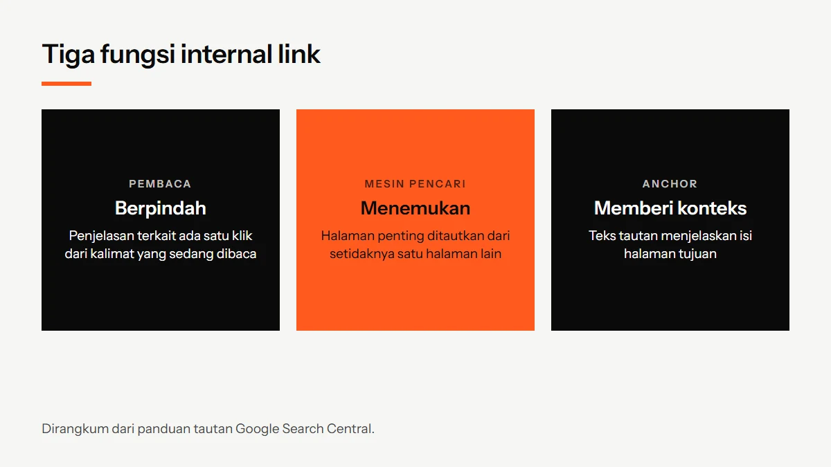 Diagram tiga fungsi internal link: membantu pembaca berpindah, membantu mesin pencari menemukan halaman, dan memberi konteks lewat anchor
