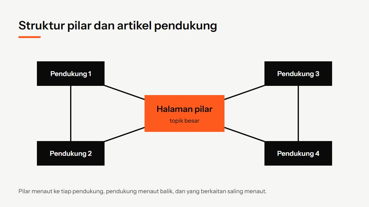 Diagram struktur topik: satu halaman pilar di tengah terhubung ke beberapa artikel pendukung yang juga saling menaut