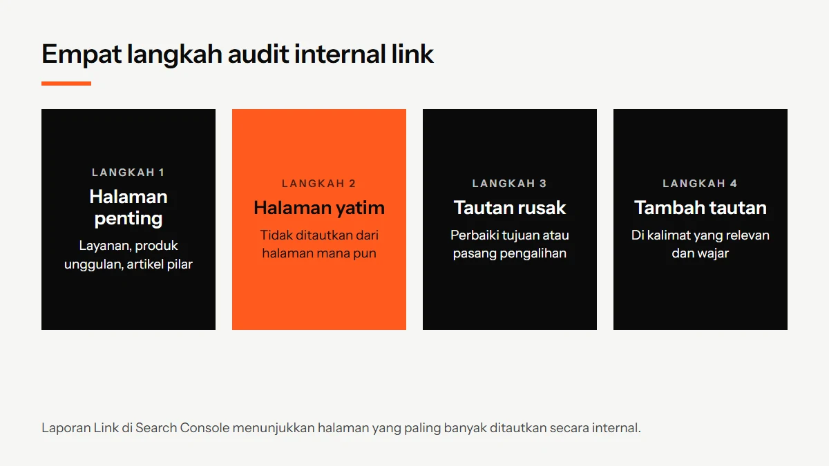Diagram empat langkah audit internal link: daftar halaman penting, cek halaman yatim, cek tautan rusak, lalu tambah tautan kontekstual