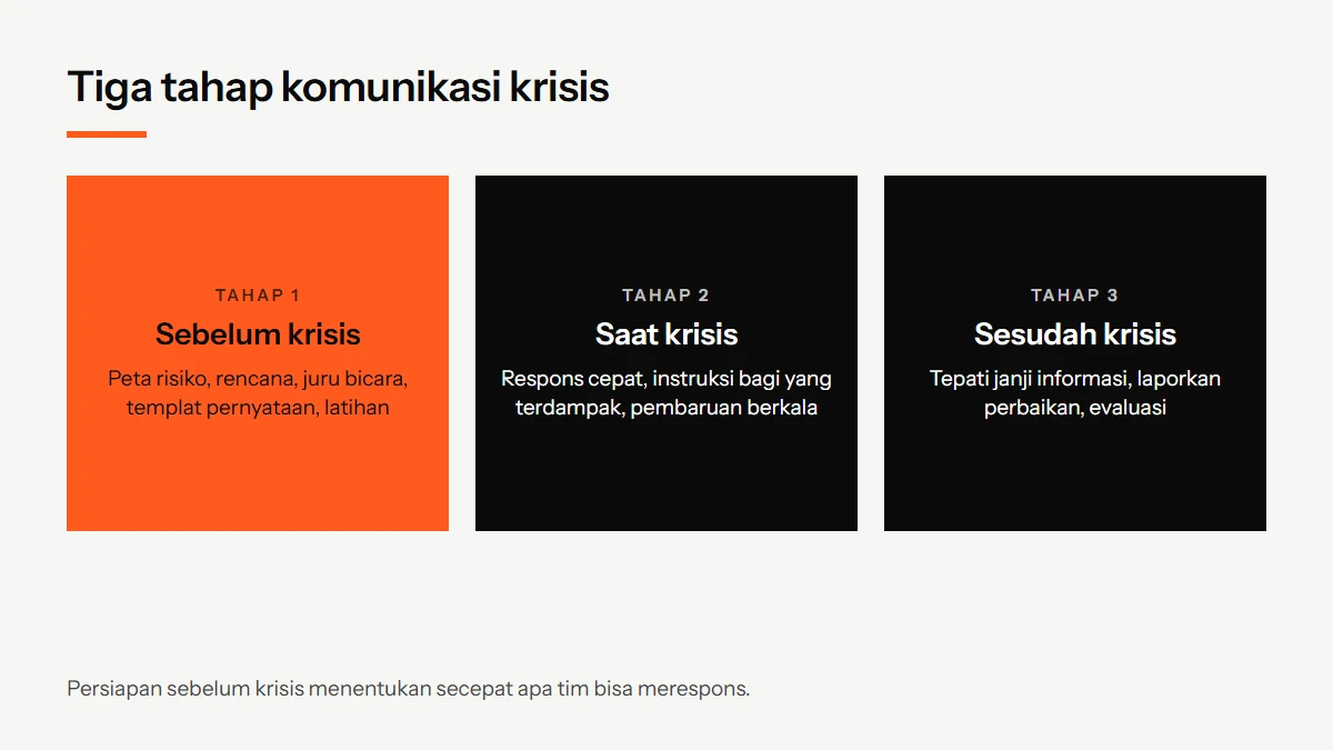 Diagram tiga tahap komunikasi krisis: sebelum krisis, saat krisis, dan sesudah krisis, beserta kegiatan utama tiap tahap