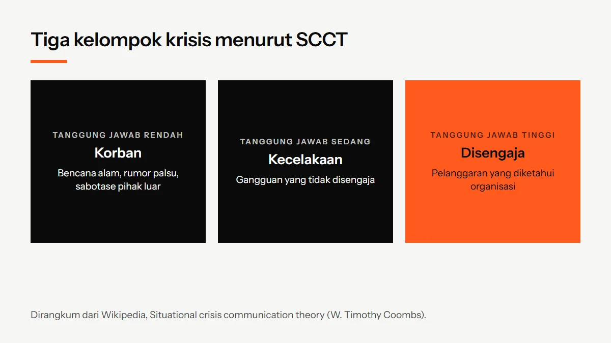 Diagram tiga kelompok krisis menurut teori komunikasi krisis situasional: organisasi sebagai korban, kecelakaan, dan krisis yang disengaja atau dapat dicegah