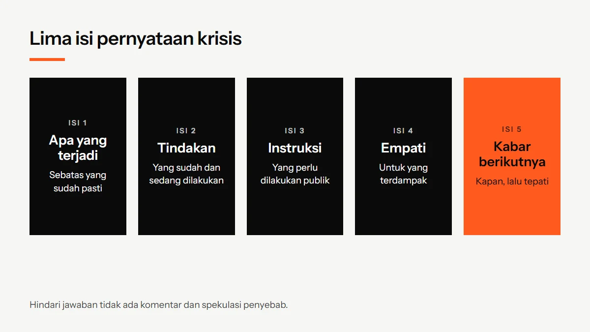 Diagram lima isi pernyataan krisis yang baik: apa yang terjadi, apa yang sudah dilakukan, apa yang perlu dilakukan publik, empati, dan kapan kabar berikutnya