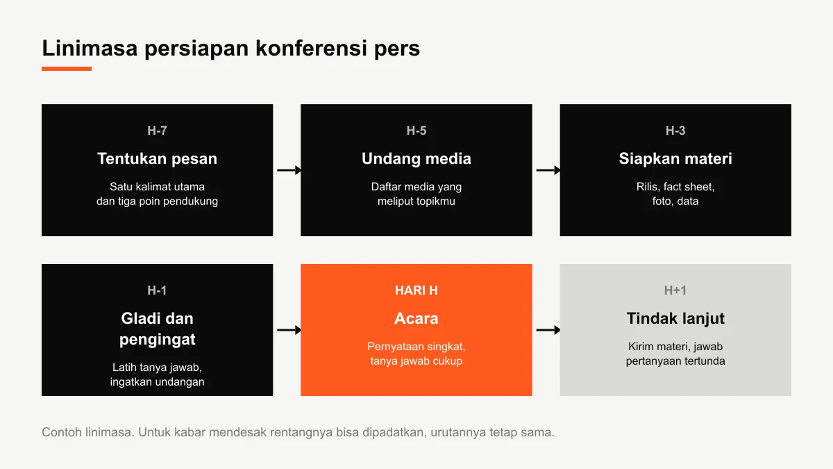 Diagram linimasa persiapan konferensi pers dari H-7 sampai H+1: tentukan pesan, undang media, siapkan materi, gladi, acara, dan tindak lanjut
