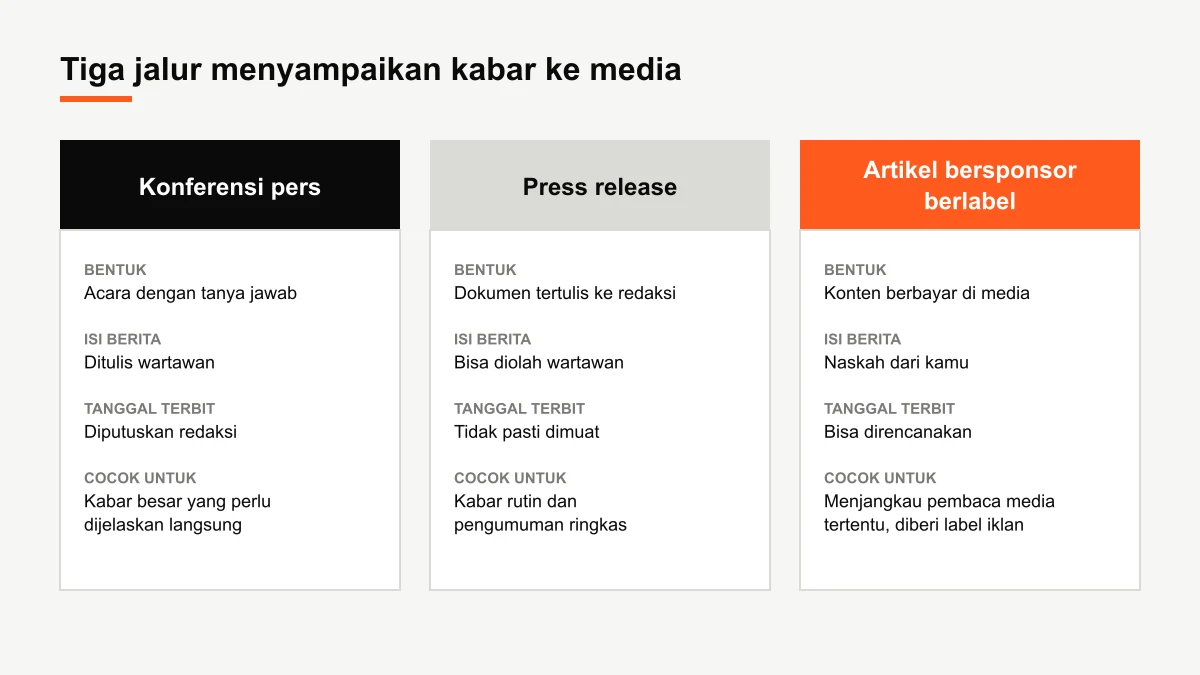 Diagram perbandingan tiga cara menyampaikan kabar ke media: konferensi pers, press release, dan artikel bersponsor berlabel